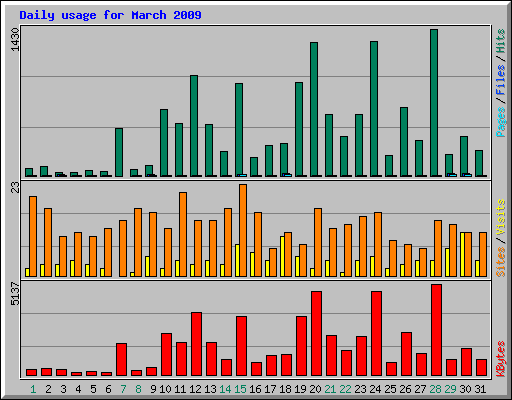 Daily usage for March 2009