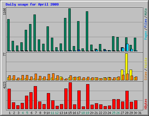 Daily usage for April 2009