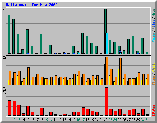 Daily usage for May 2009