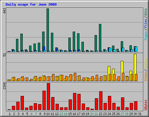 Daily usage for June 2009