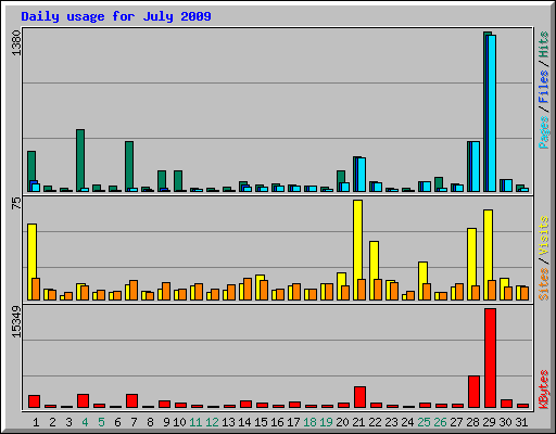 Daily usage for July 2009