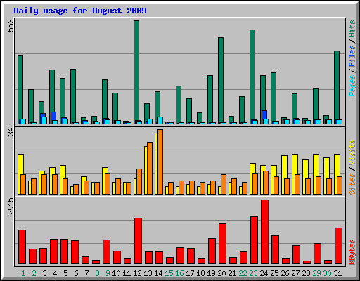 Daily usage for August 2009