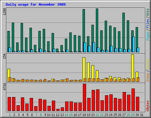 Daily usage for November 2009