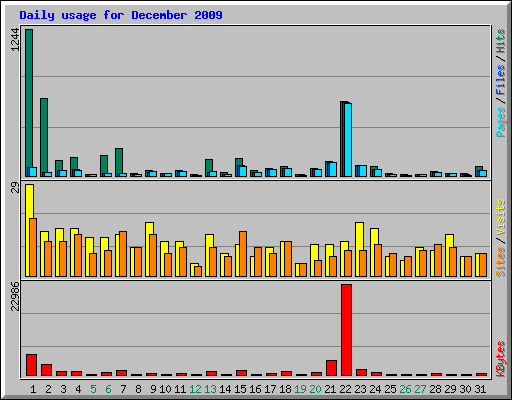 Daily usage for December 2009