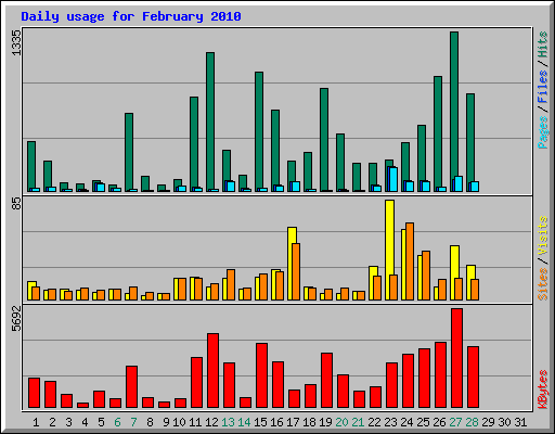 Daily usage for February 2010