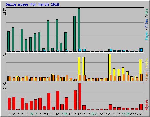Daily usage for March 2010