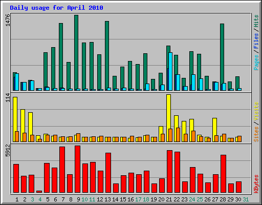 Daily usage for April 2010