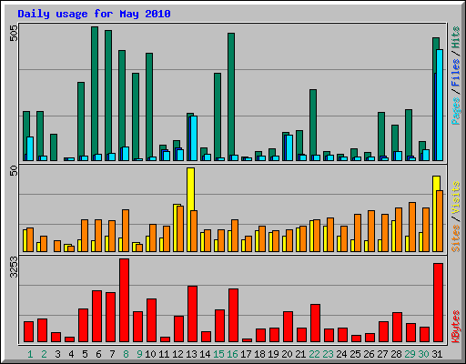Daily usage for May 2010
