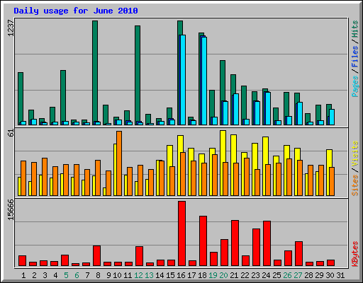 Daily usage for June 2010
