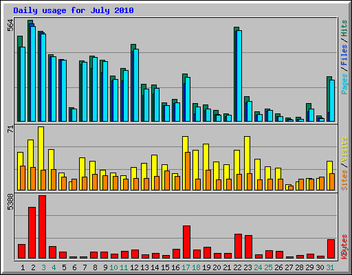 Daily usage for July 2010