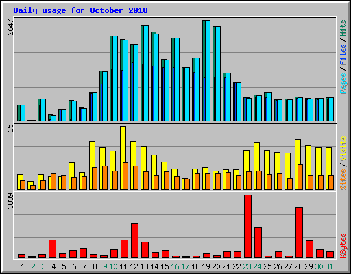 Daily usage for October 2010