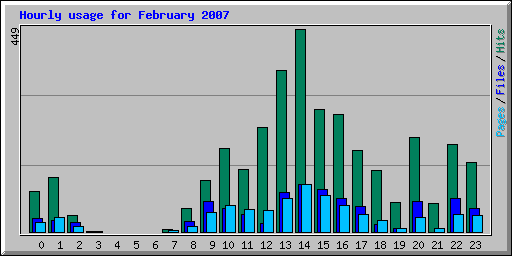 Hourly usage for February 2007