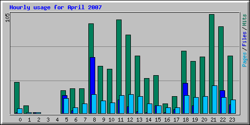 Hourly usage for April 2007