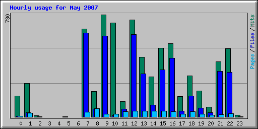 Hourly usage for May 2007