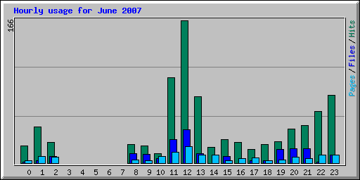 Hourly usage for June 2007