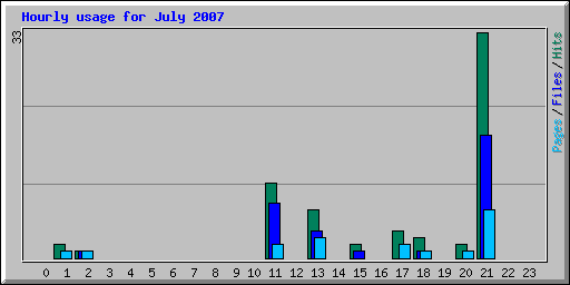 Hourly usage for July 2007