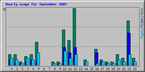 Hourly usage for September 2007