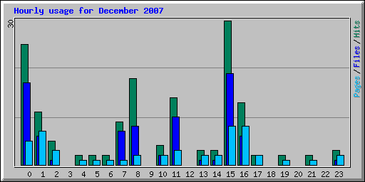Hourly usage for December 2007
