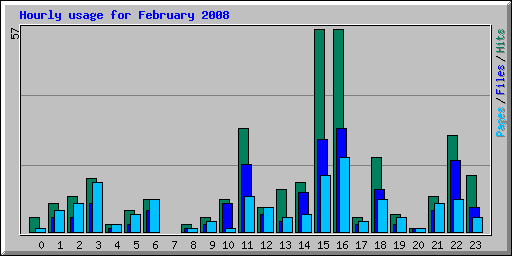 Hourly usage for February 2008