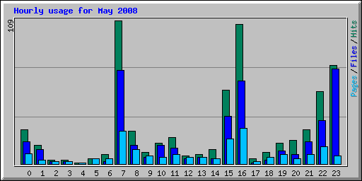 Hourly usage for May 2008