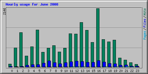 Hourly usage for June 2008