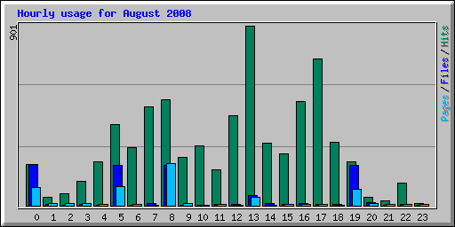 Hourly usage for August 2008