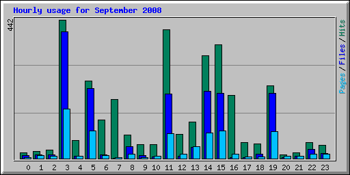 Hourly usage for September 2008