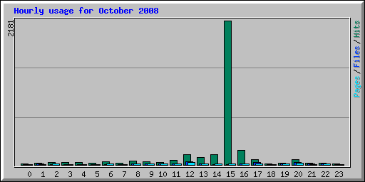 Hourly usage for October 2008