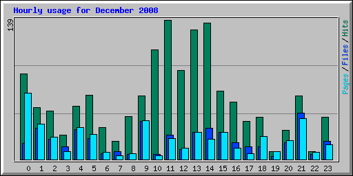 Hourly usage for December 2008