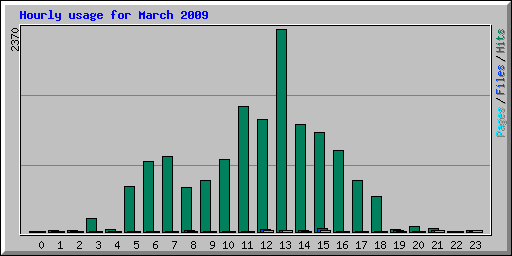 Hourly usage for March 2009