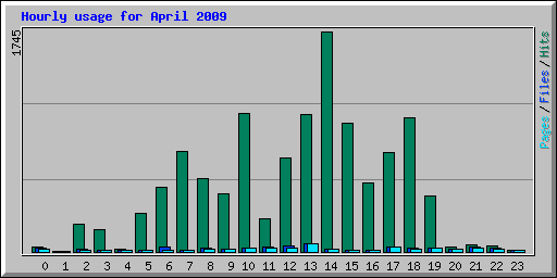 Hourly usage for April 2009