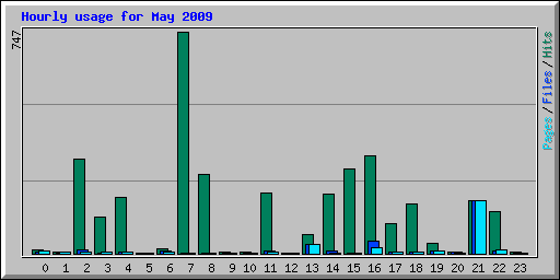 Hourly usage for May 2009