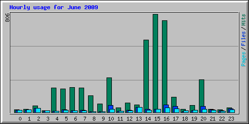 Hourly usage for June 2009