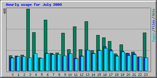 Hourly usage for July 2009