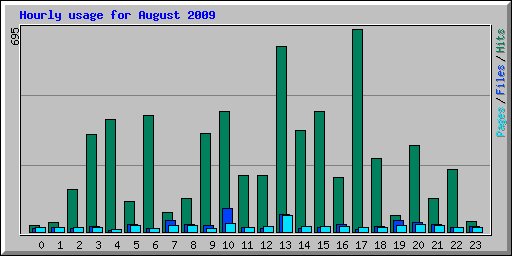 Hourly usage for August 2009