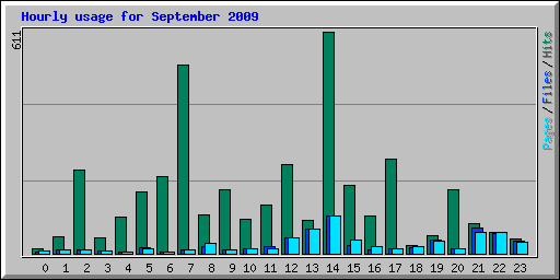 Hourly usage for September 2009