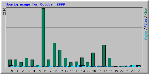 Hourly usage for October 2009