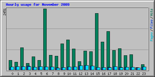 Hourly usage for November 2009