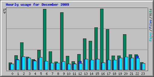 Hourly usage for December 2009