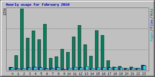 Hourly usage for February 2010