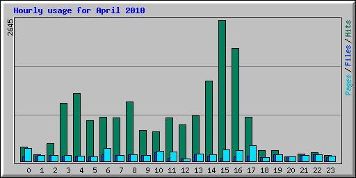Hourly usage for April 2010