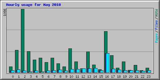 Hourly usage for May 2010