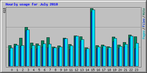 Hourly usage for July 2010