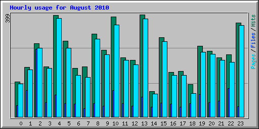 Hourly usage for August 2010