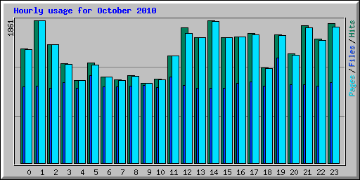 Hourly usage for October 2010